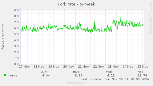 Fork rate