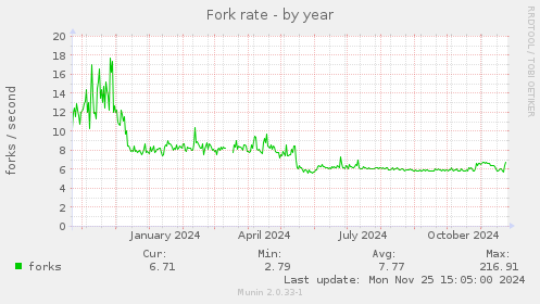 Fork rate