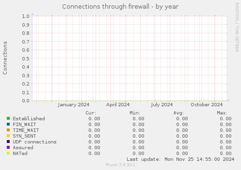 Connections through firewall