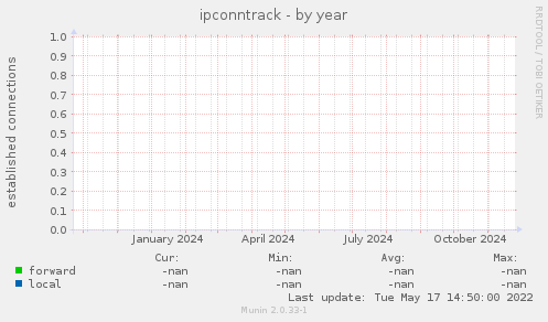 ipconntrack