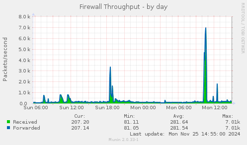 Firewall Throughput