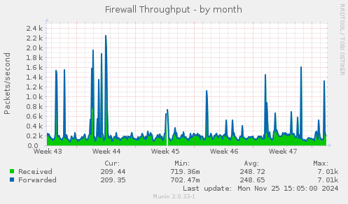 Firewall Throughput