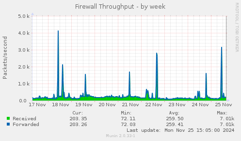 Firewall Throughput