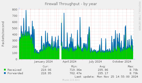 Firewall Throughput