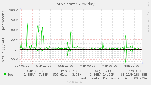 brlxc traffic