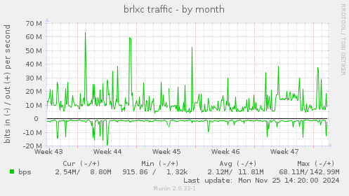 brlxc traffic