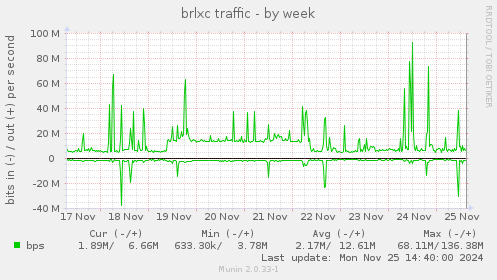 brlxc traffic