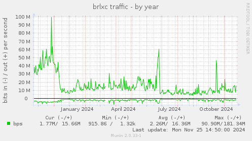 brlxc traffic