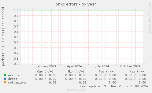 brlxc errors