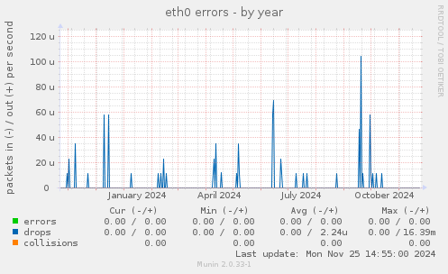 eth0 errors