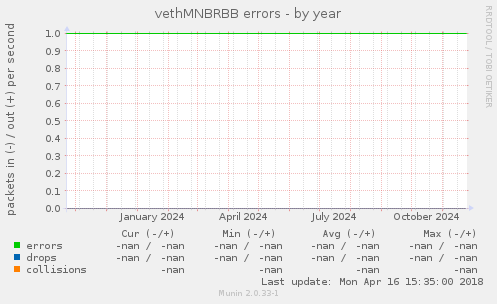 vethMNBRBB errors