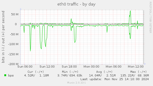 eth0 traffic