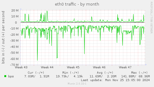 eth0 traffic