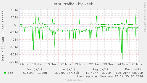 eth0 traffic