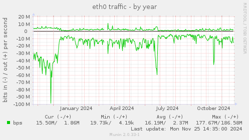 eth0 traffic