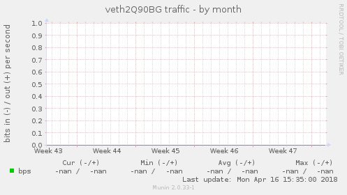 veth2Q90BG traffic