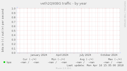 veth2Q90BG traffic