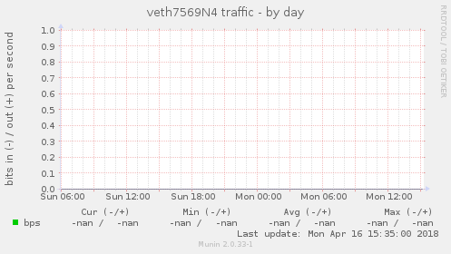 veth7569N4 traffic