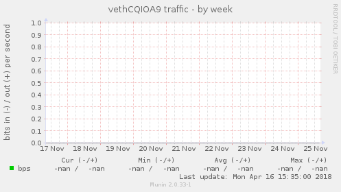 vethCQIOA9 traffic