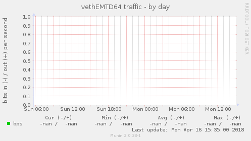 vethEMTD64 traffic