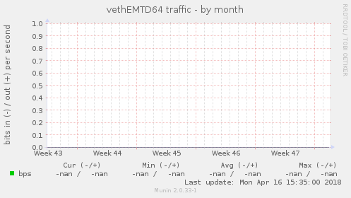 vethEMTD64 traffic