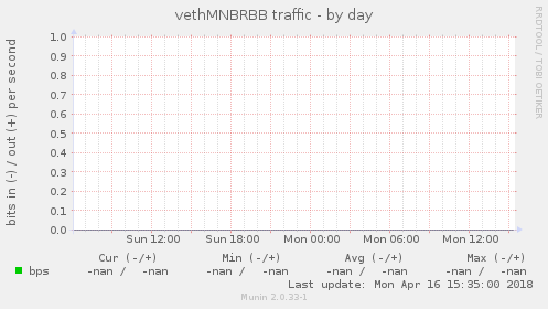 vethMNBRBB traffic