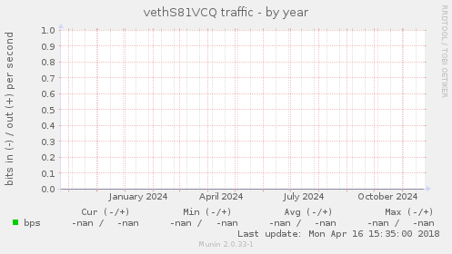 vethS81VCQ traffic