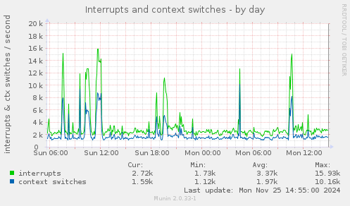 Interrupts and context switches