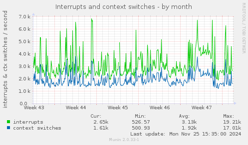 Interrupts and context switches