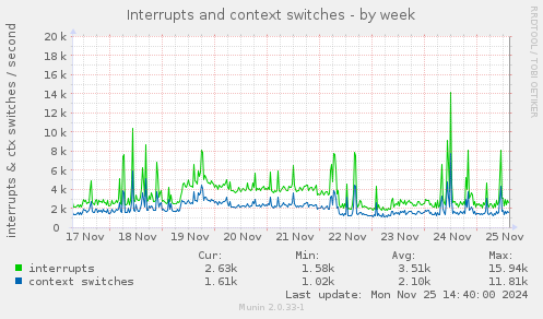 Interrupts and context switches