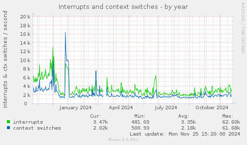 Interrupts and context switches