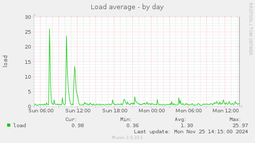 Load average