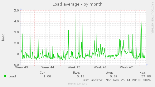 Load average