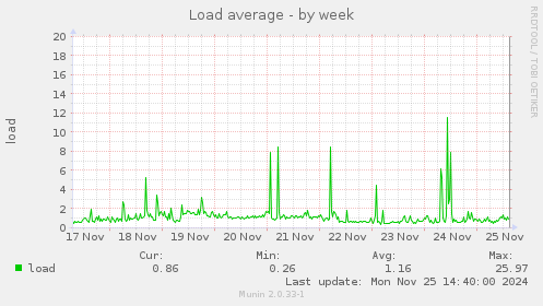 Load average