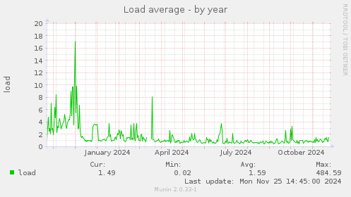 Load average