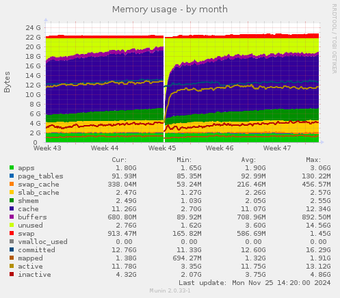 Memory usage