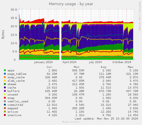 Memory usage