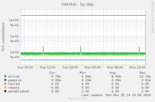 Netstat