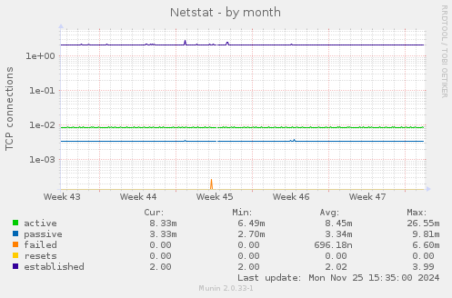 Netstat