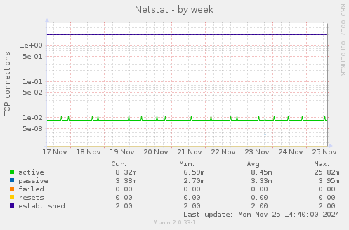 Netstat