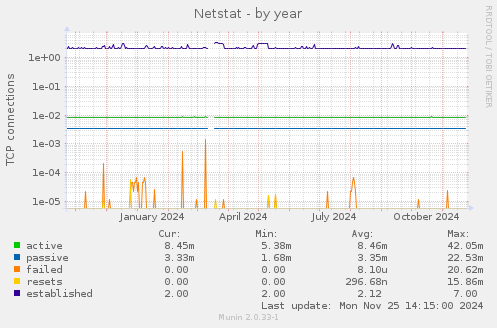 Netstat