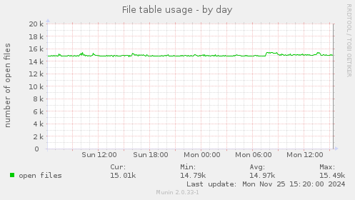 File table usage