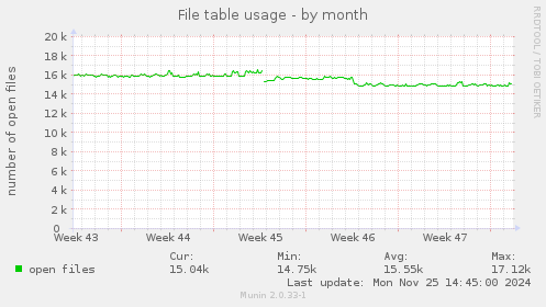 File table usage