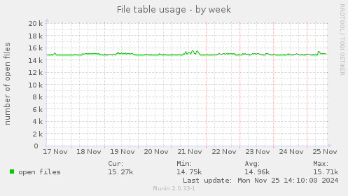 File table usage