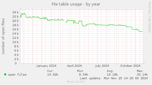 File table usage