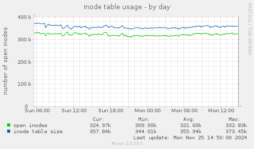 Inode table usage