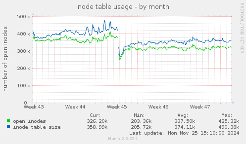 Inode table usage