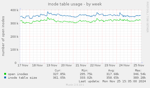 Inode table usage