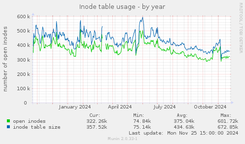 Inode table usage