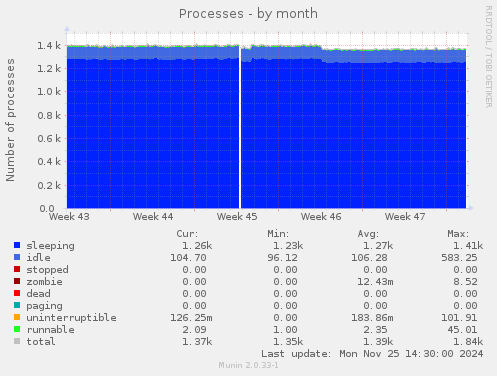 Processes